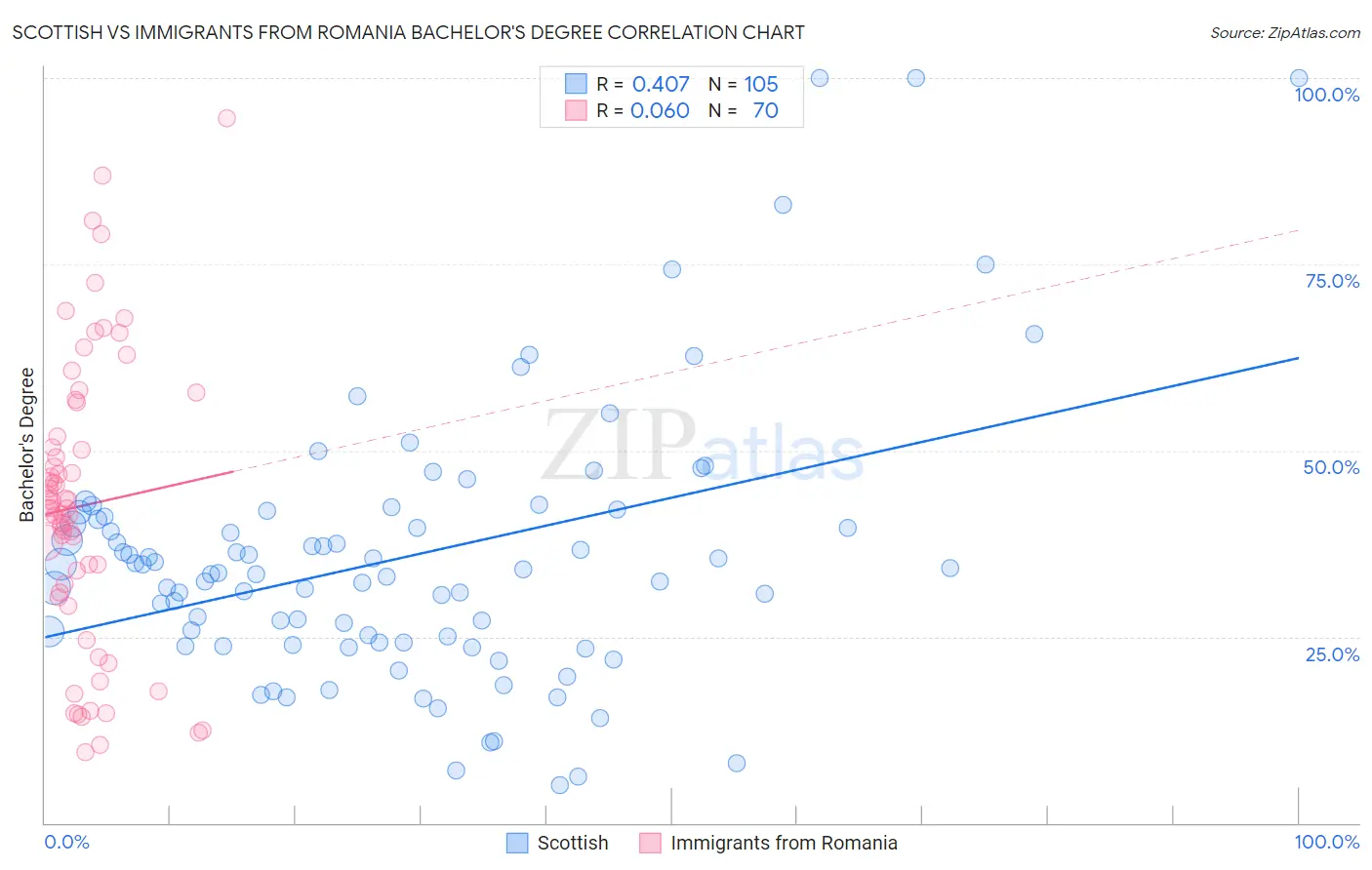 Scottish vs Immigrants from Romania Bachelor's Degree