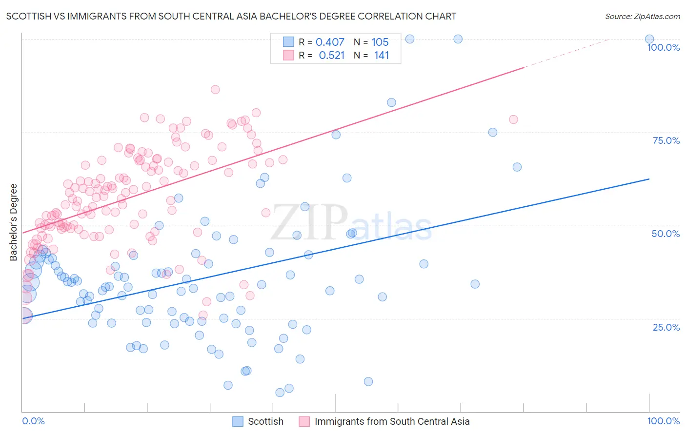 Scottish vs Immigrants from South Central Asia Bachelor's Degree