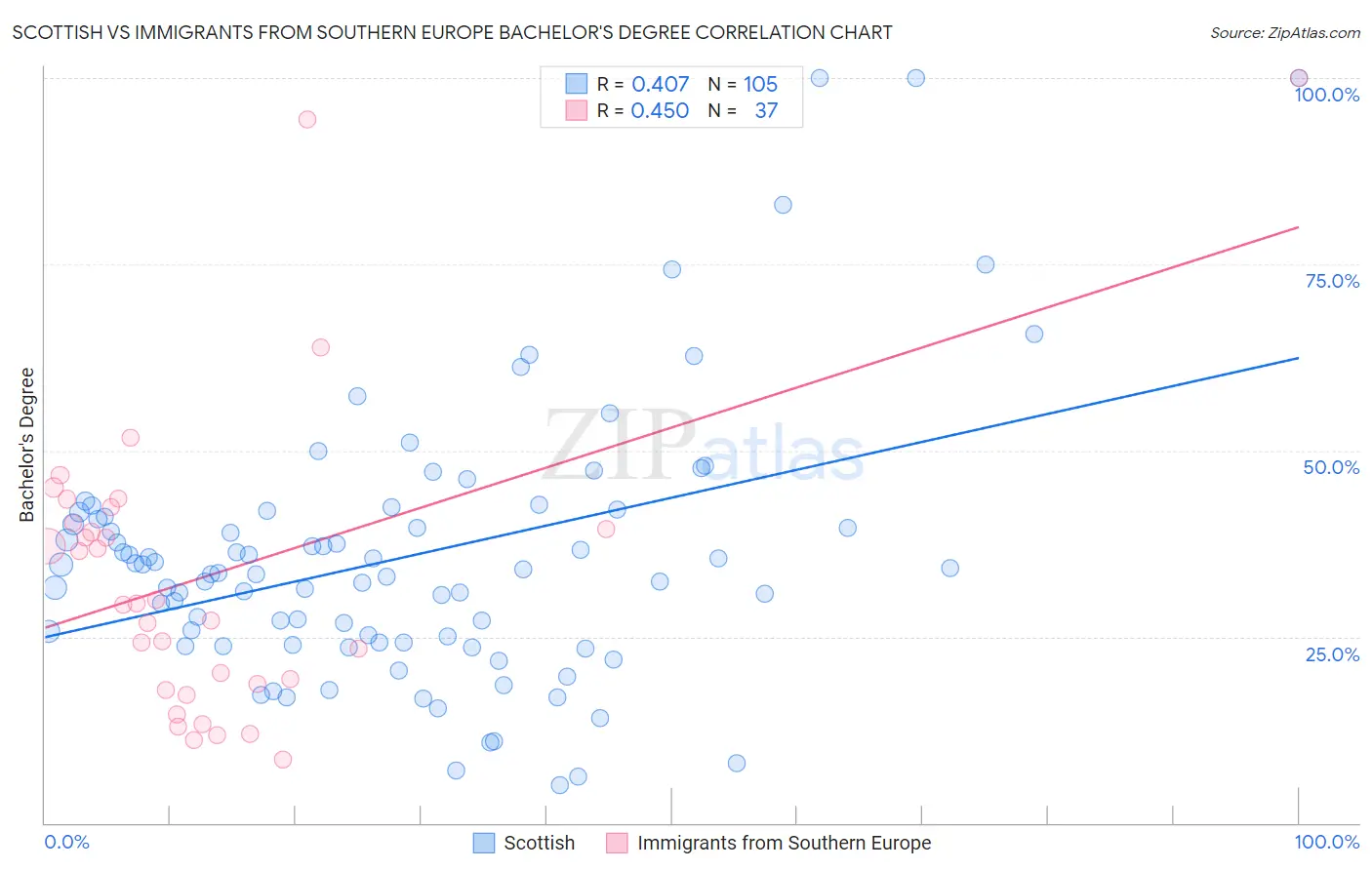 Scottish vs Immigrants from Southern Europe Bachelor's Degree