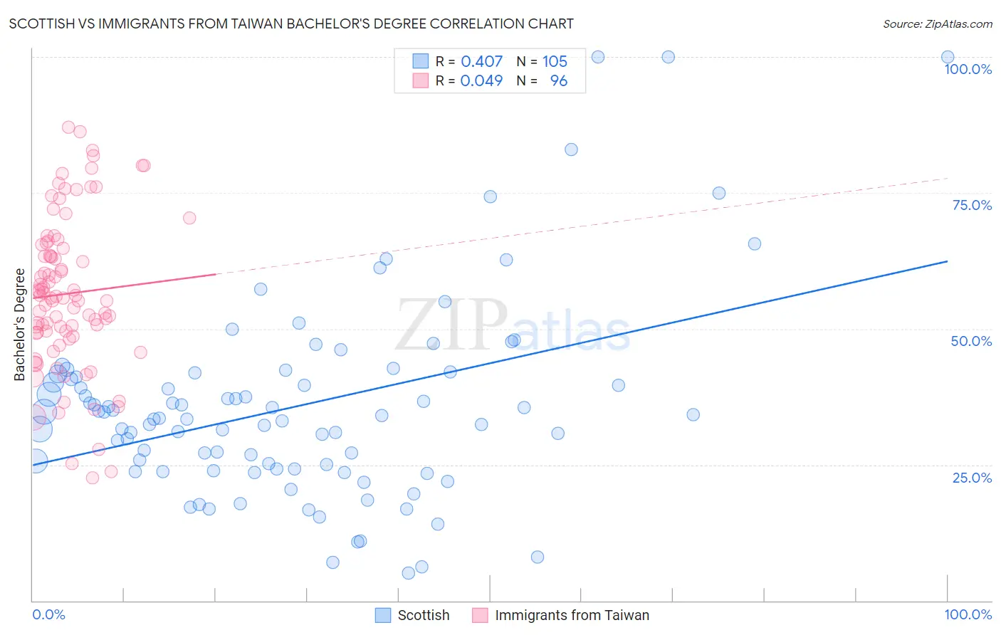 Scottish vs Immigrants from Taiwan Bachelor's Degree