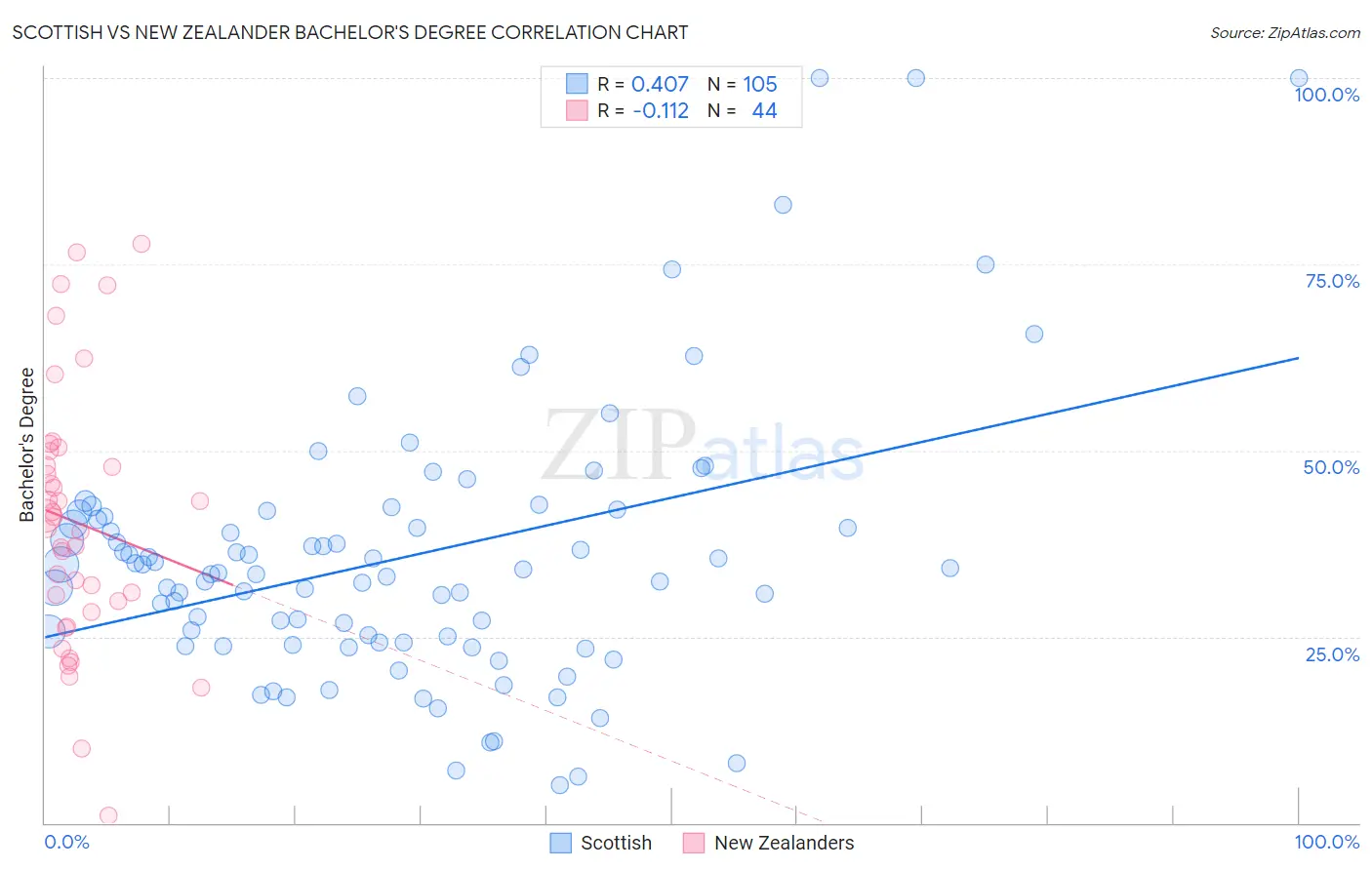 Scottish vs New Zealander Bachelor's Degree