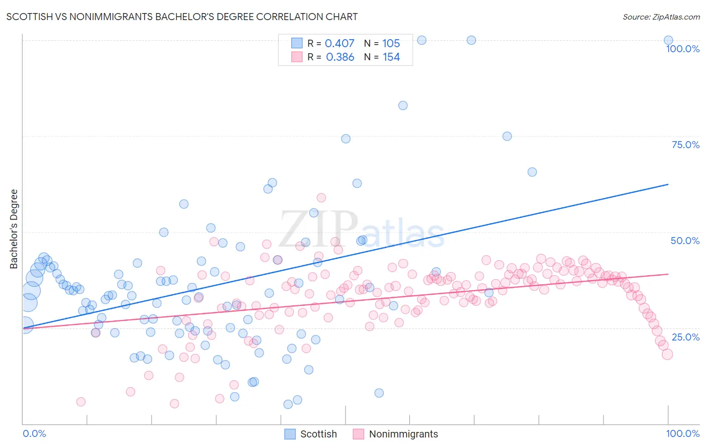 Scottish vs Nonimmigrants Bachelor's Degree
