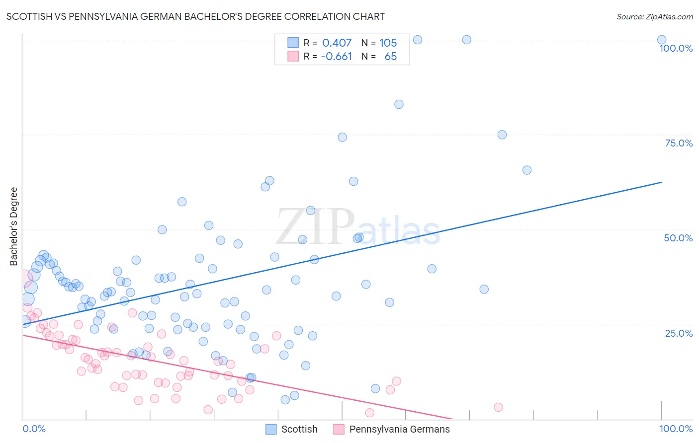Scottish vs Pennsylvania German Bachelor's Degree