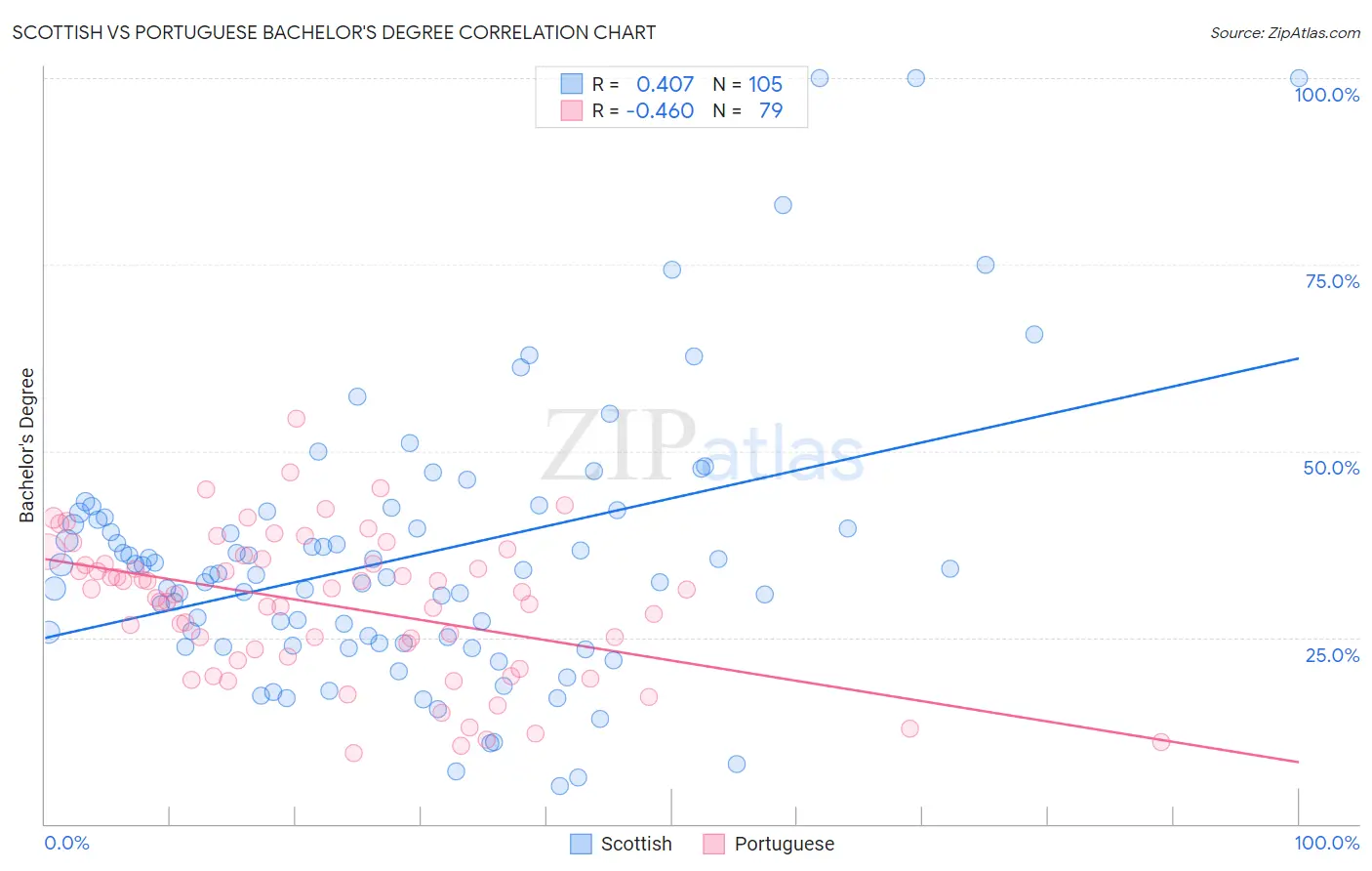 Scottish vs Portuguese Bachelor's Degree