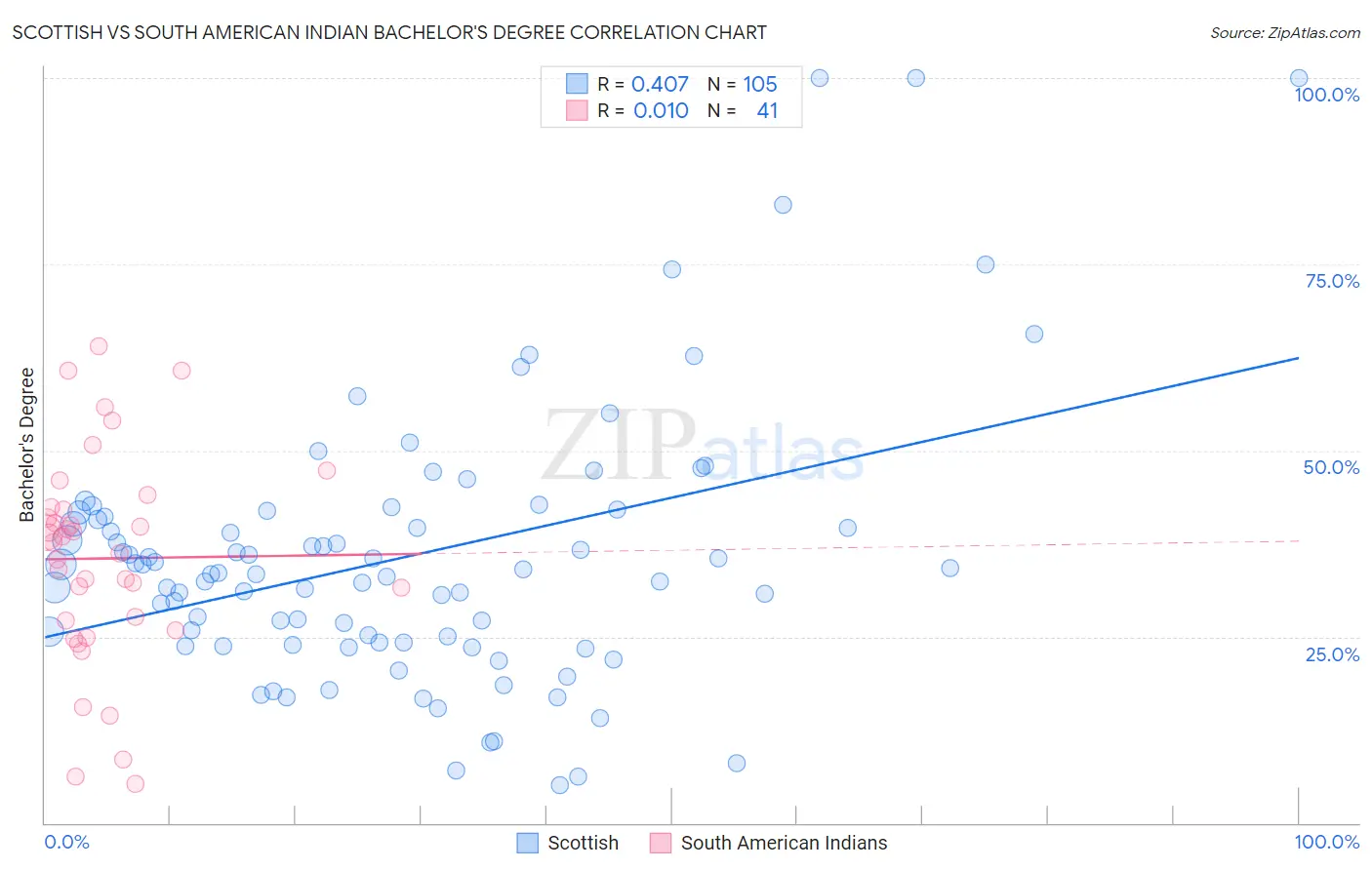 Scottish vs South American Indian Bachelor's Degree