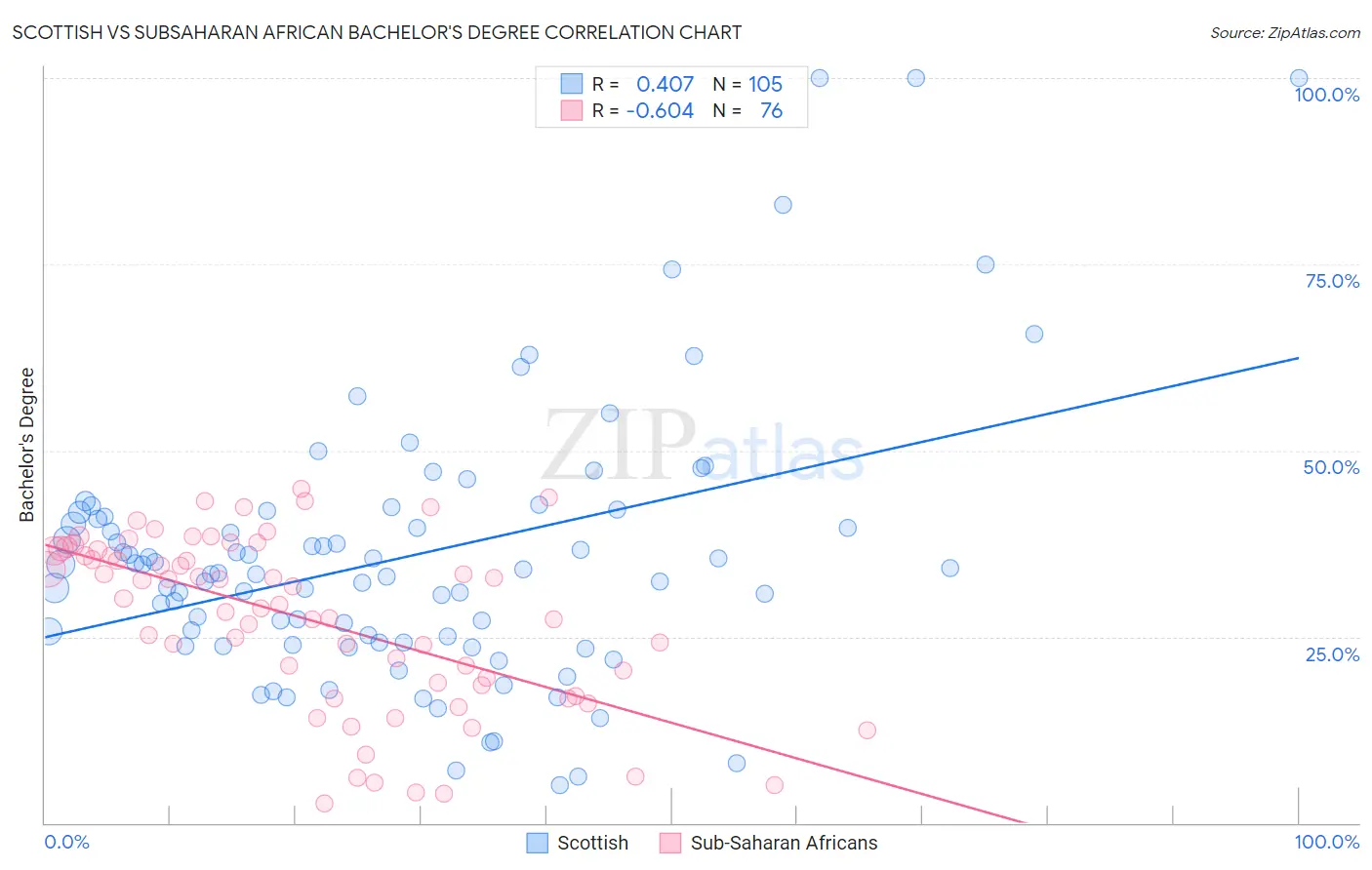 Scottish vs Subsaharan African Bachelor's Degree