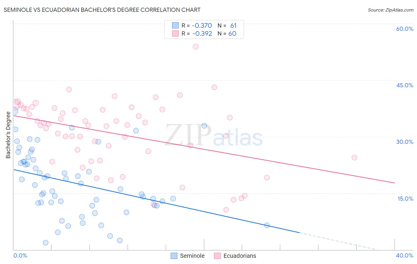 Seminole vs Ecuadorian Bachelor's Degree