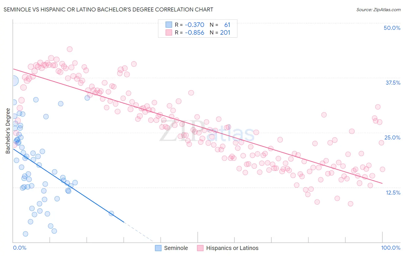 Seminole vs Hispanic or Latino Bachelor's Degree