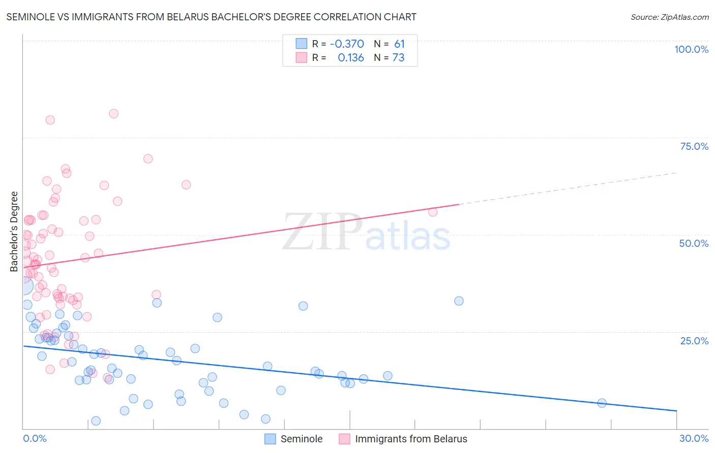 Seminole vs Immigrants from Belarus Bachelor's Degree