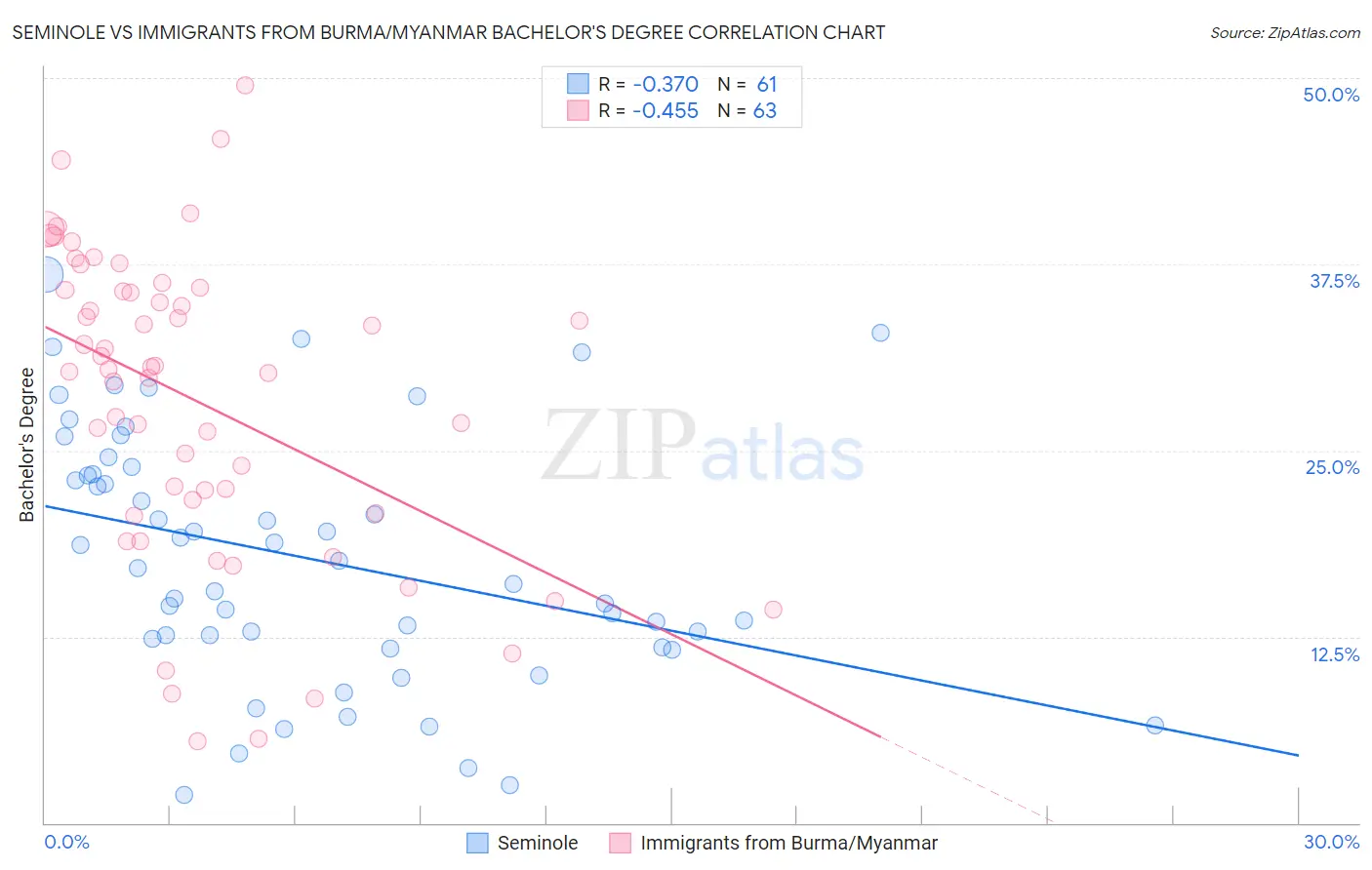 Seminole vs Immigrants from Burma/Myanmar Bachelor's Degree
