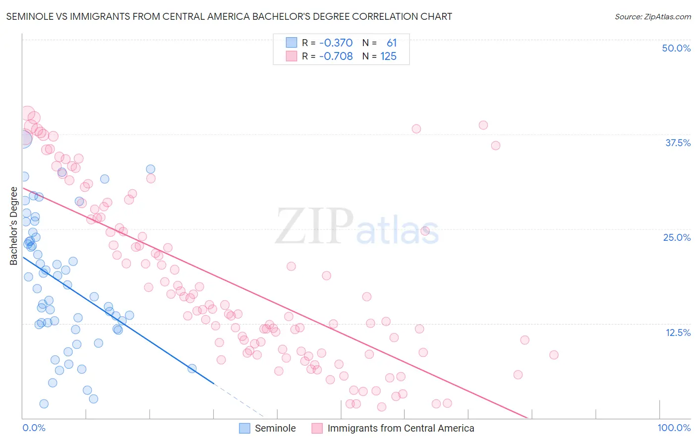 Seminole vs Immigrants from Central America Bachelor's Degree