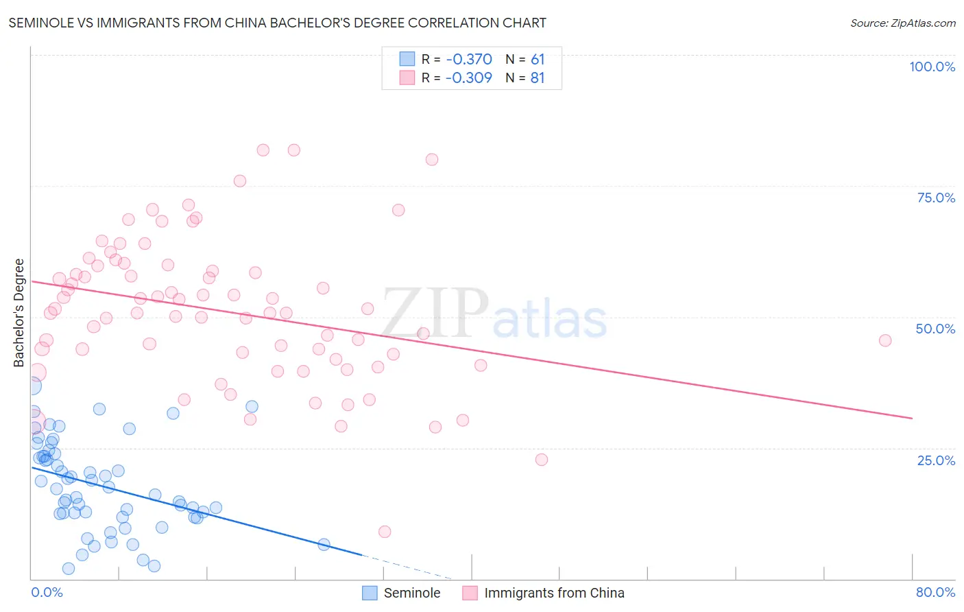 Seminole vs Immigrants from China Bachelor's Degree