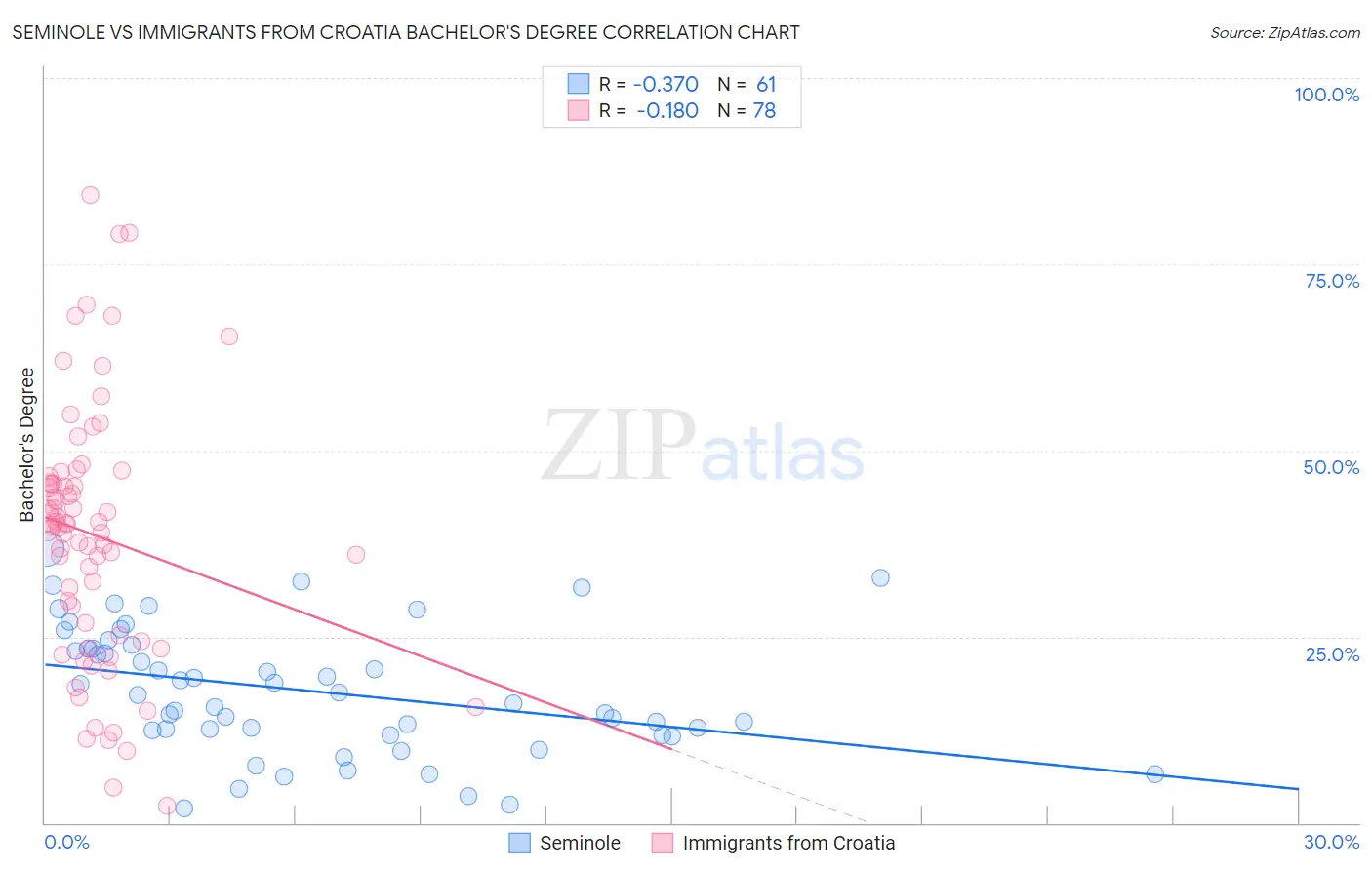 Seminole vs Immigrants from Croatia Bachelor's Degree