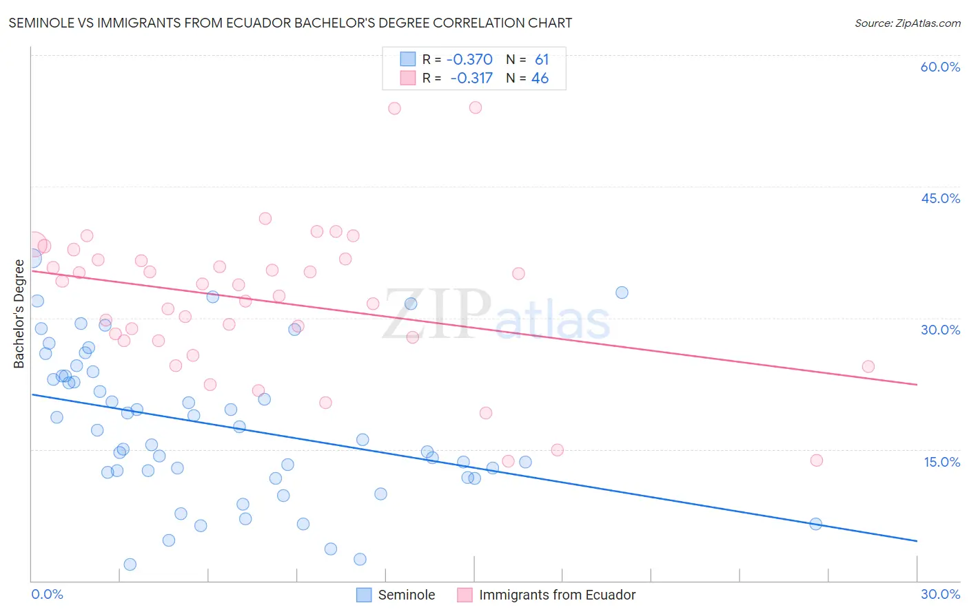 Seminole vs Immigrants from Ecuador Bachelor's Degree
