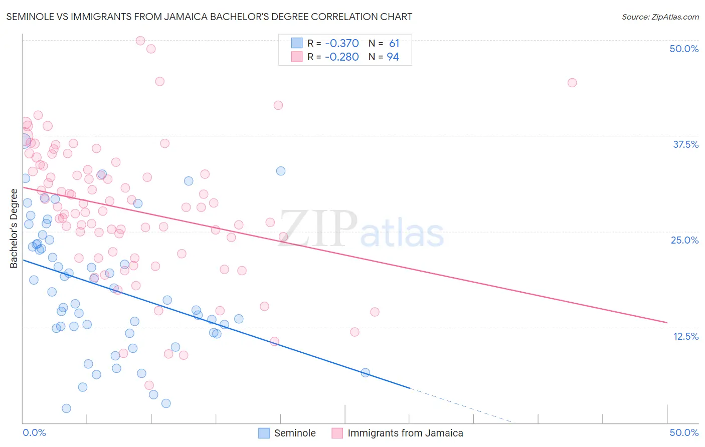 Seminole vs Immigrants from Jamaica Bachelor's Degree