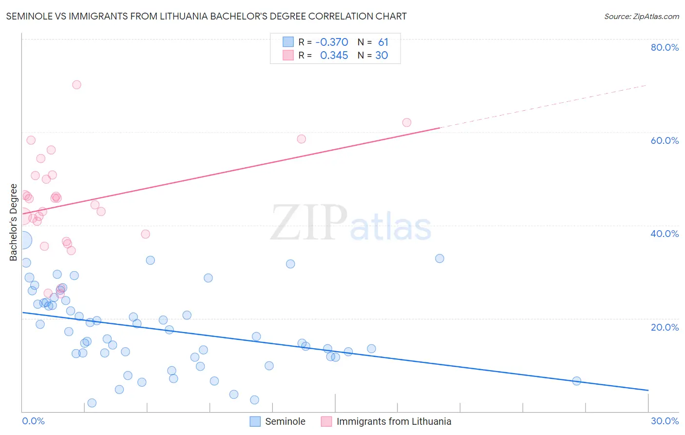 Seminole vs Immigrants from Lithuania Bachelor's Degree