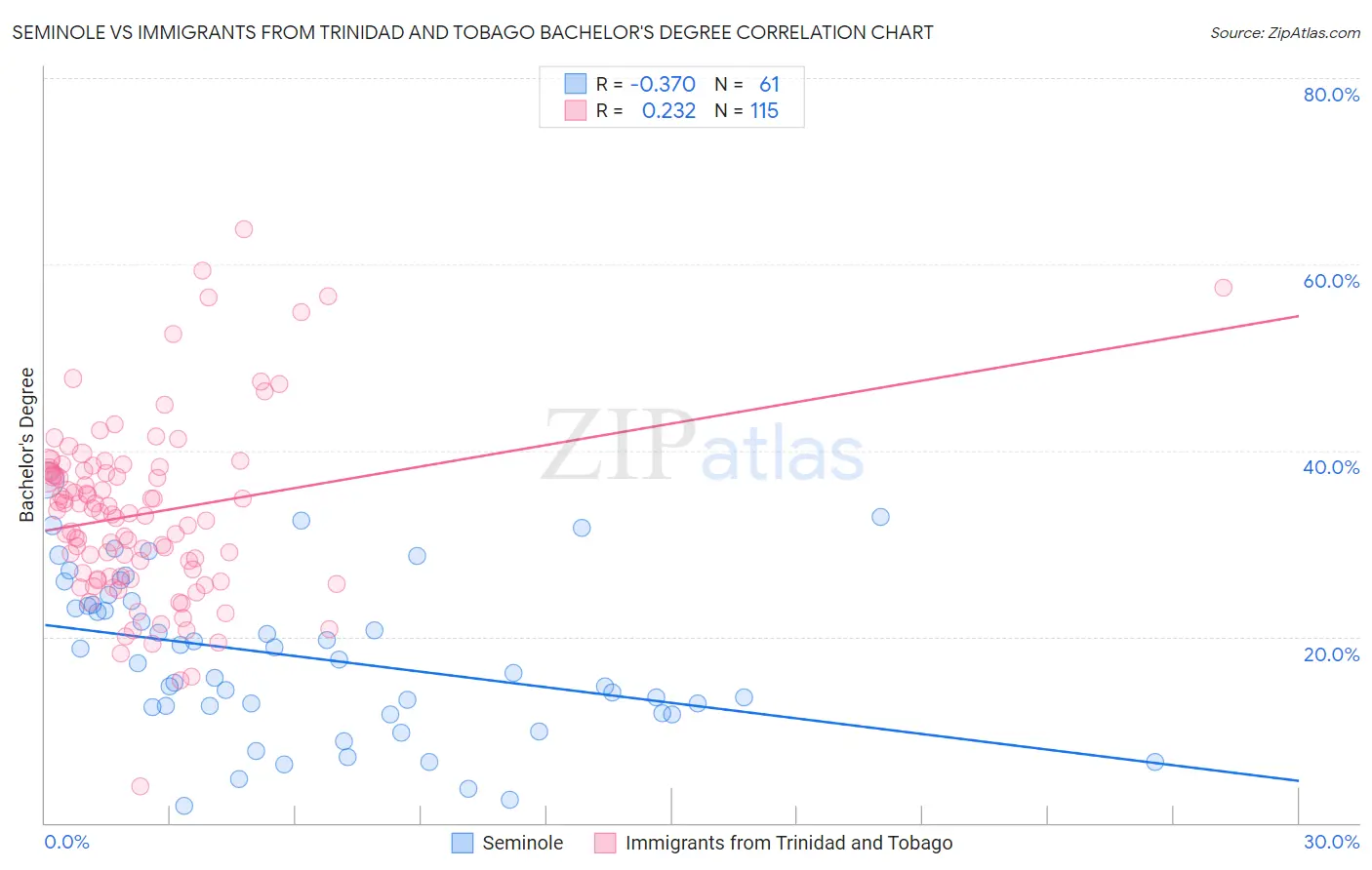 Seminole vs Immigrants from Trinidad and Tobago Bachelor's Degree