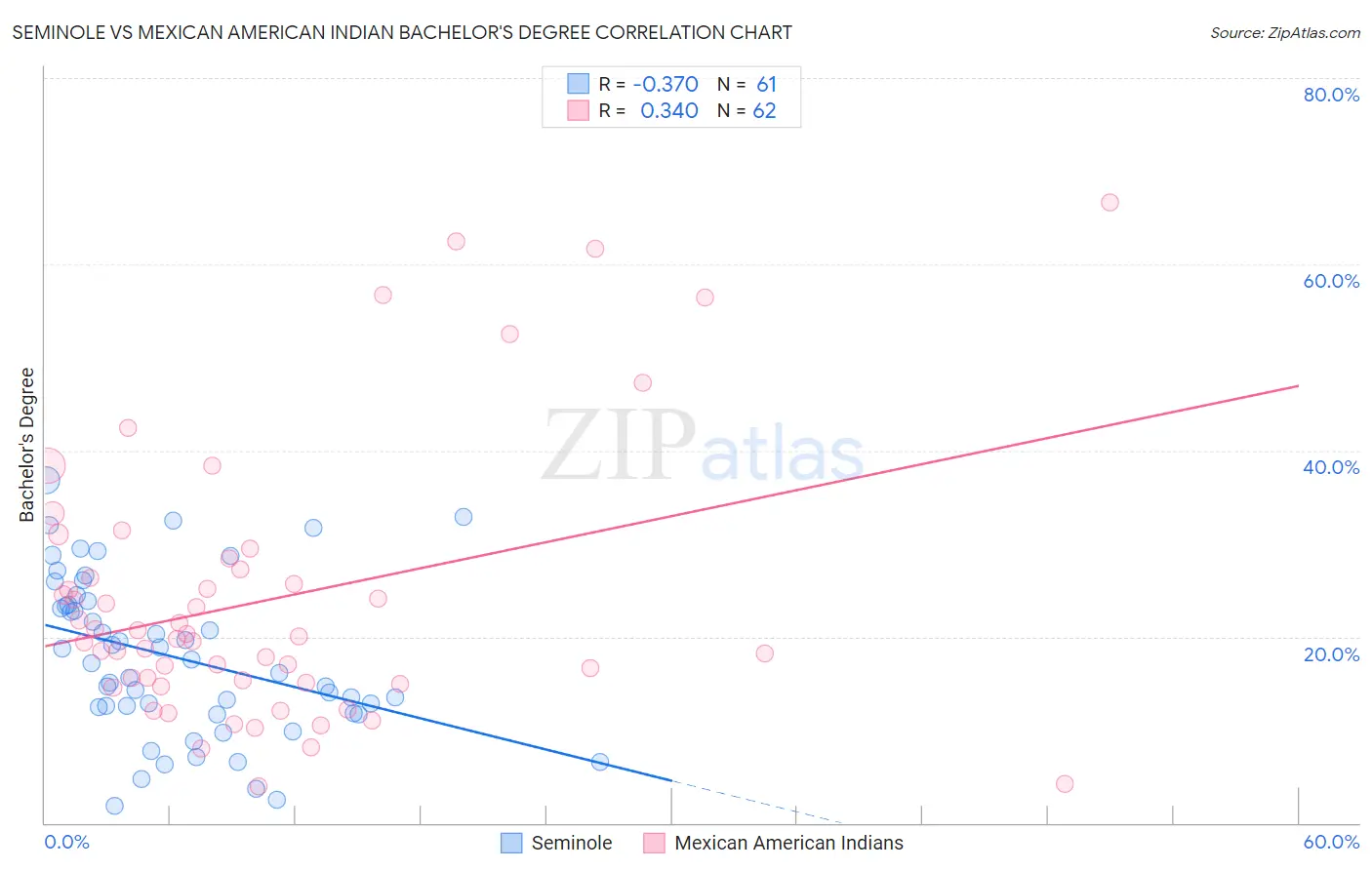 Seminole vs Mexican American Indian Bachelor's Degree