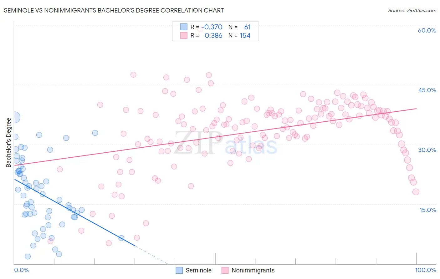 Seminole vs Nonimmigrants Bachelor's Degree
