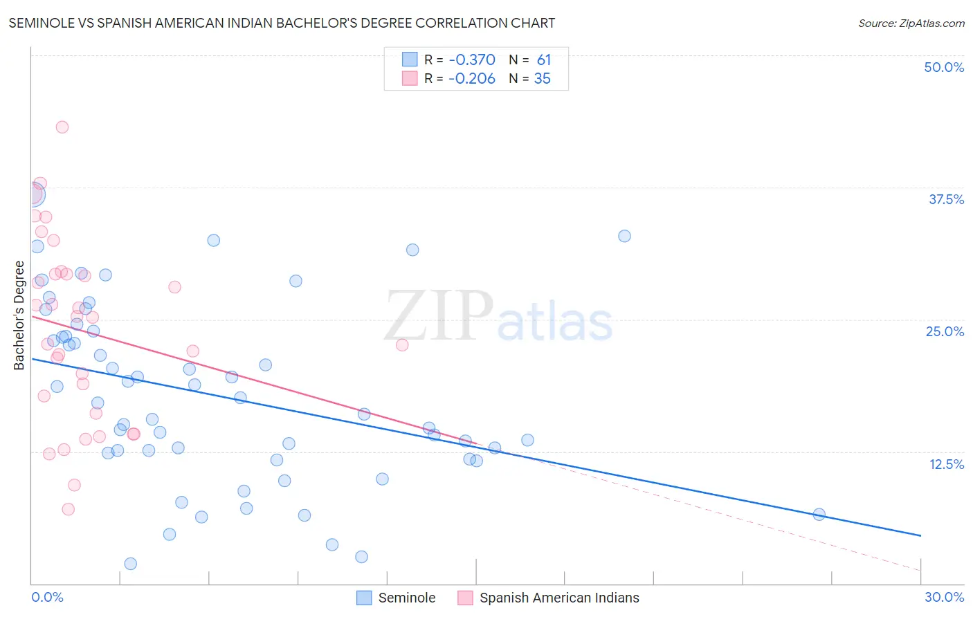 Seminole vs Spanish American Indian Bachelor's Degree