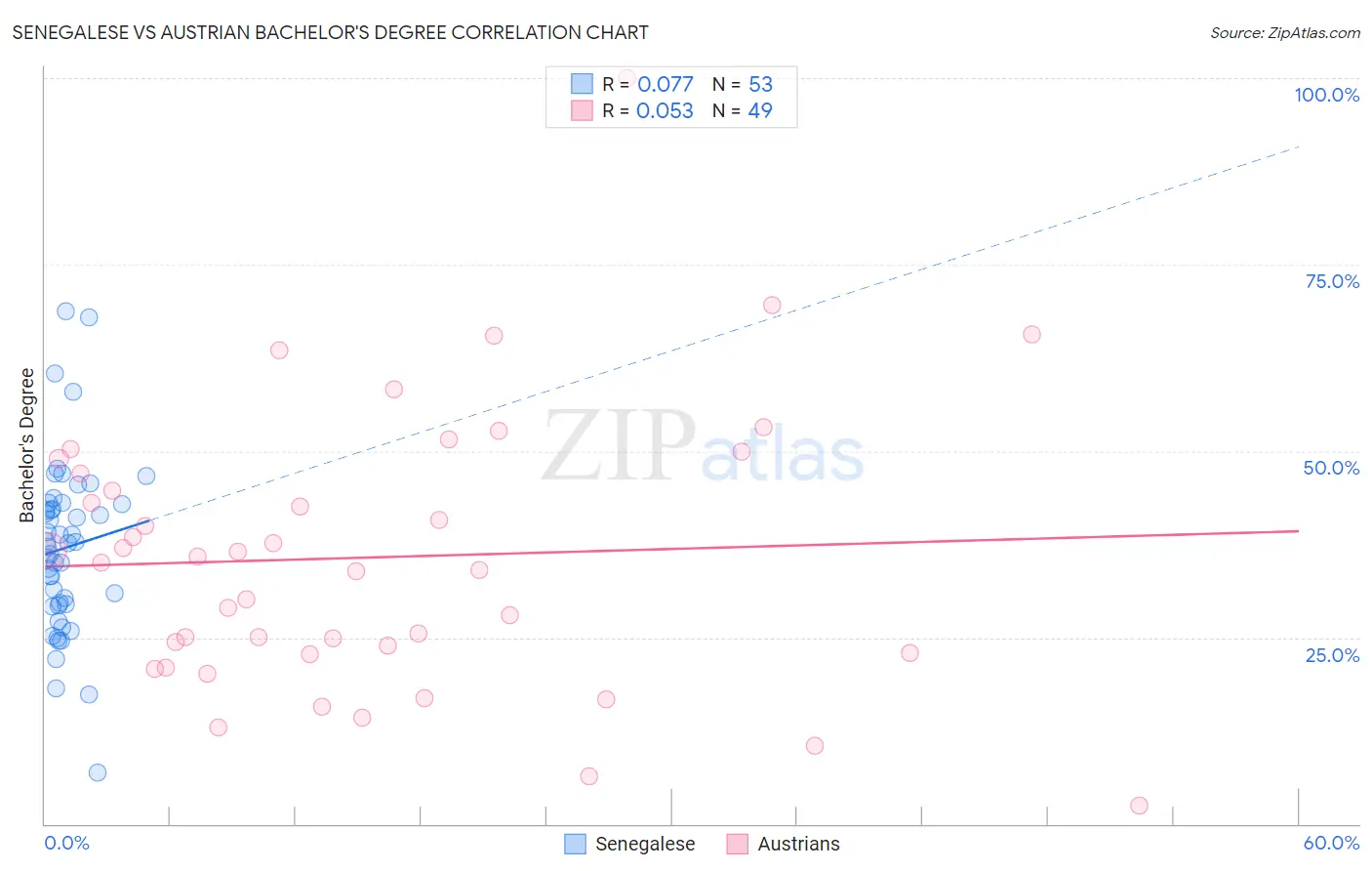 Senegalese vs Austrian Bachelor's Degree