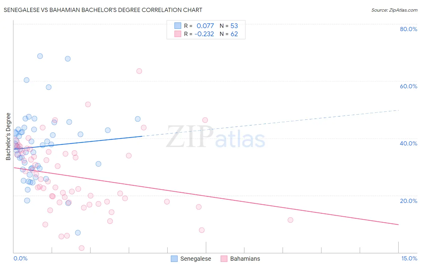 Senegalese vs Bahamian Bachelor's Degree
