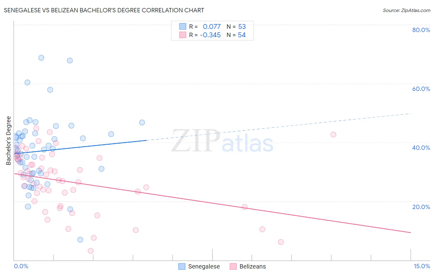 Senegalese vs Belizean Bachelor's Degree