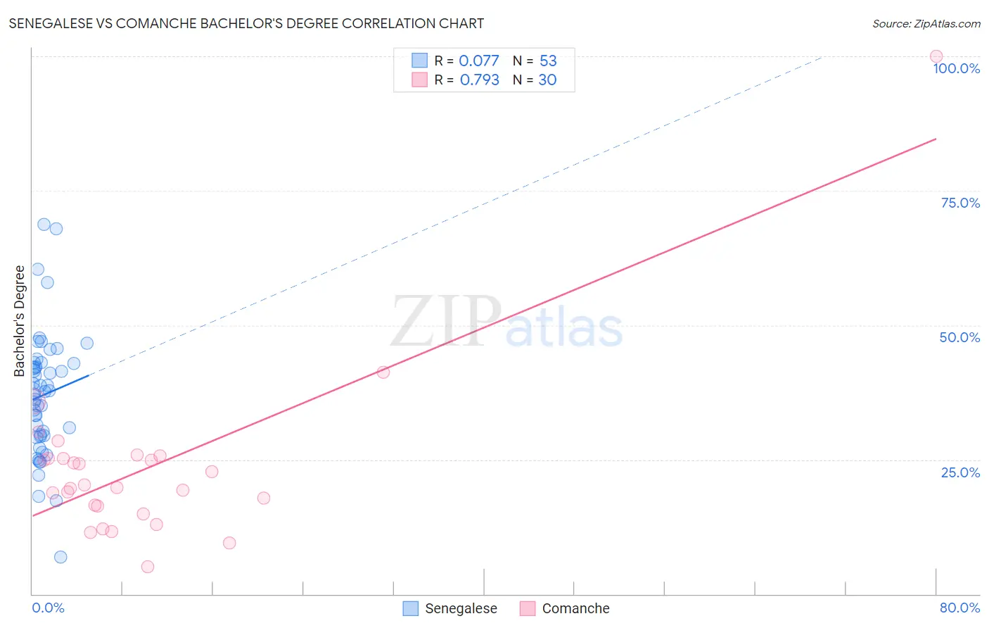 Senegalese vs Comanche Bachelor's Degree
