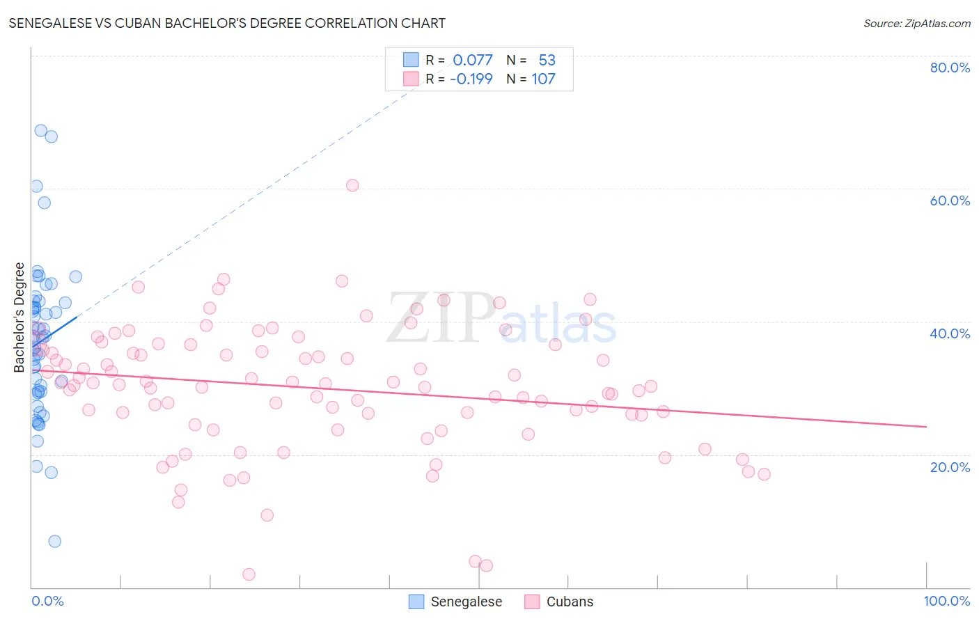 Senegalese vs Cuban Bachelor's Degree