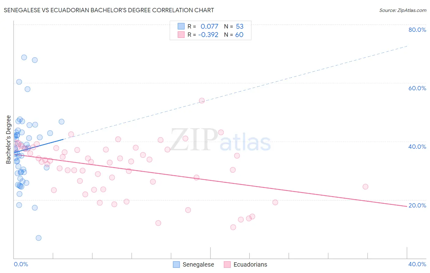 Senegalese vs Ecuadorian Bachelor's Degree