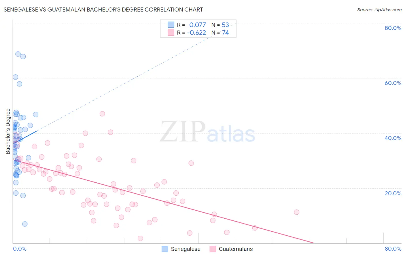 Senegalese vs Guatemalan Bachelor's Degree