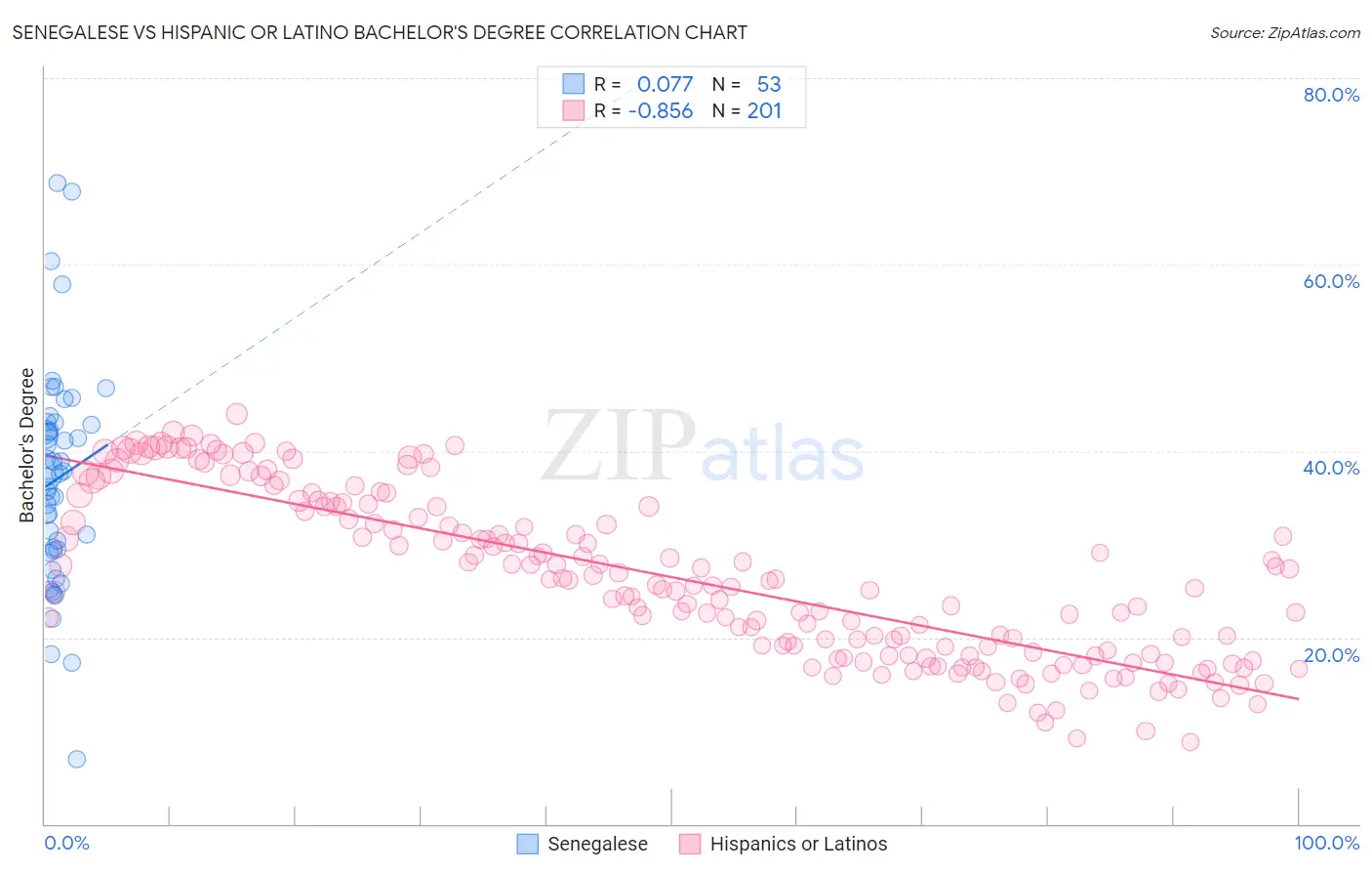 Senegalese vs Hispanic or Latino Bachelor's Degree