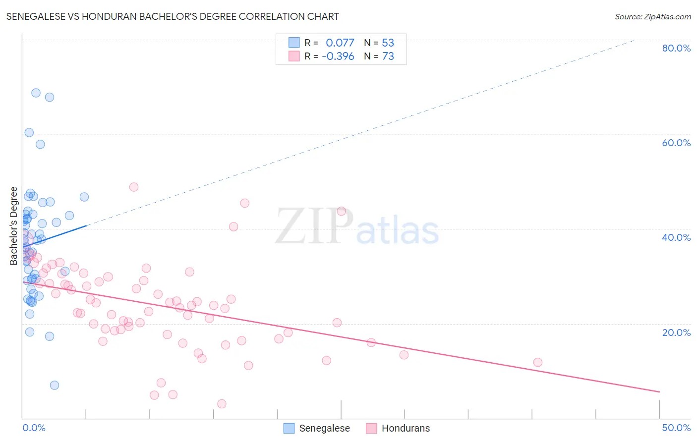 Senegalese vs Honduran Bachelor's Degree