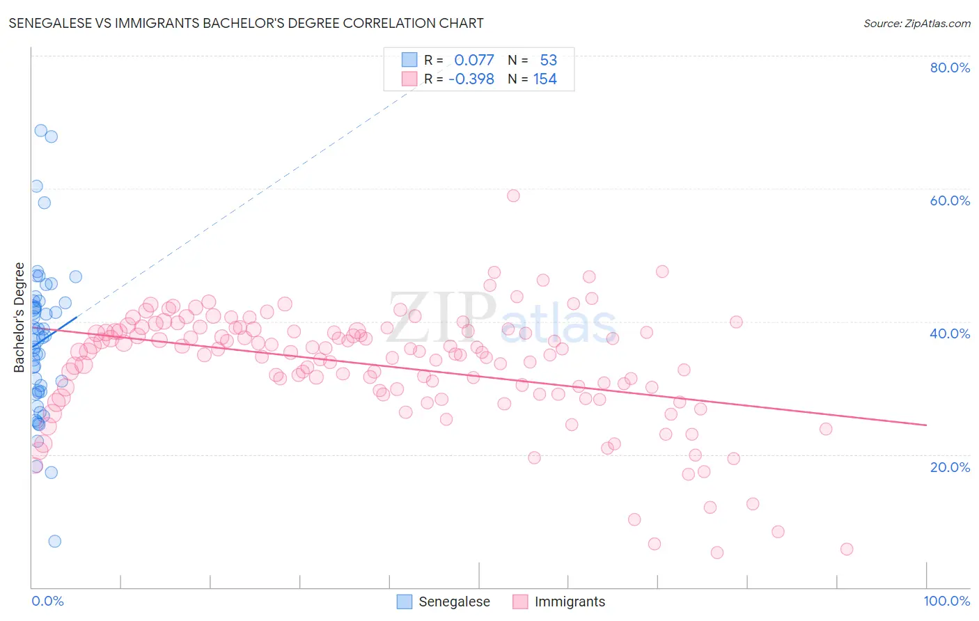 Senegalese vs Immigrants Bachelor's Degree