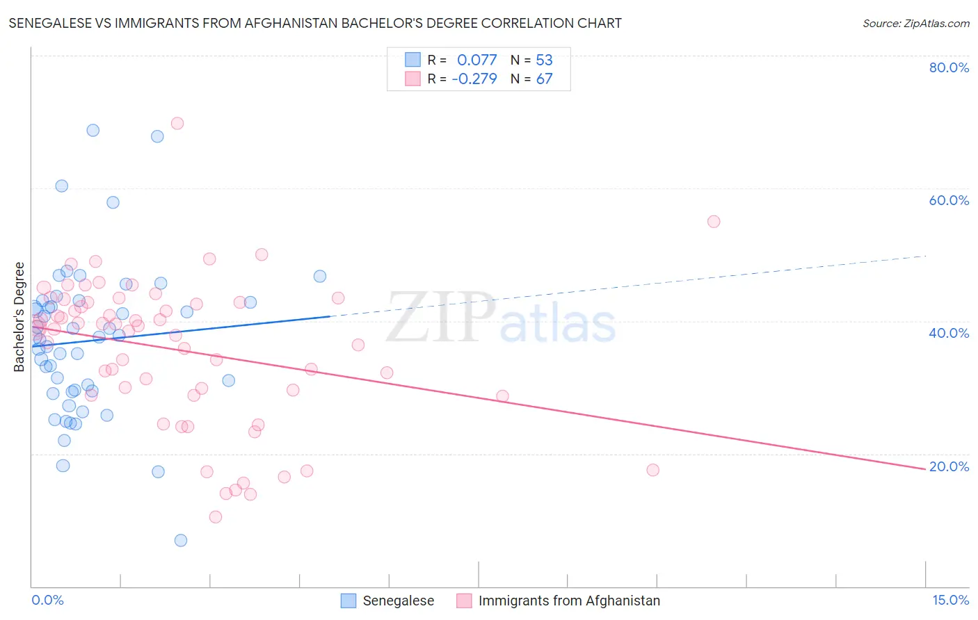 Senegalese vs Immigrants from Afghanistan Bachelor's Degree