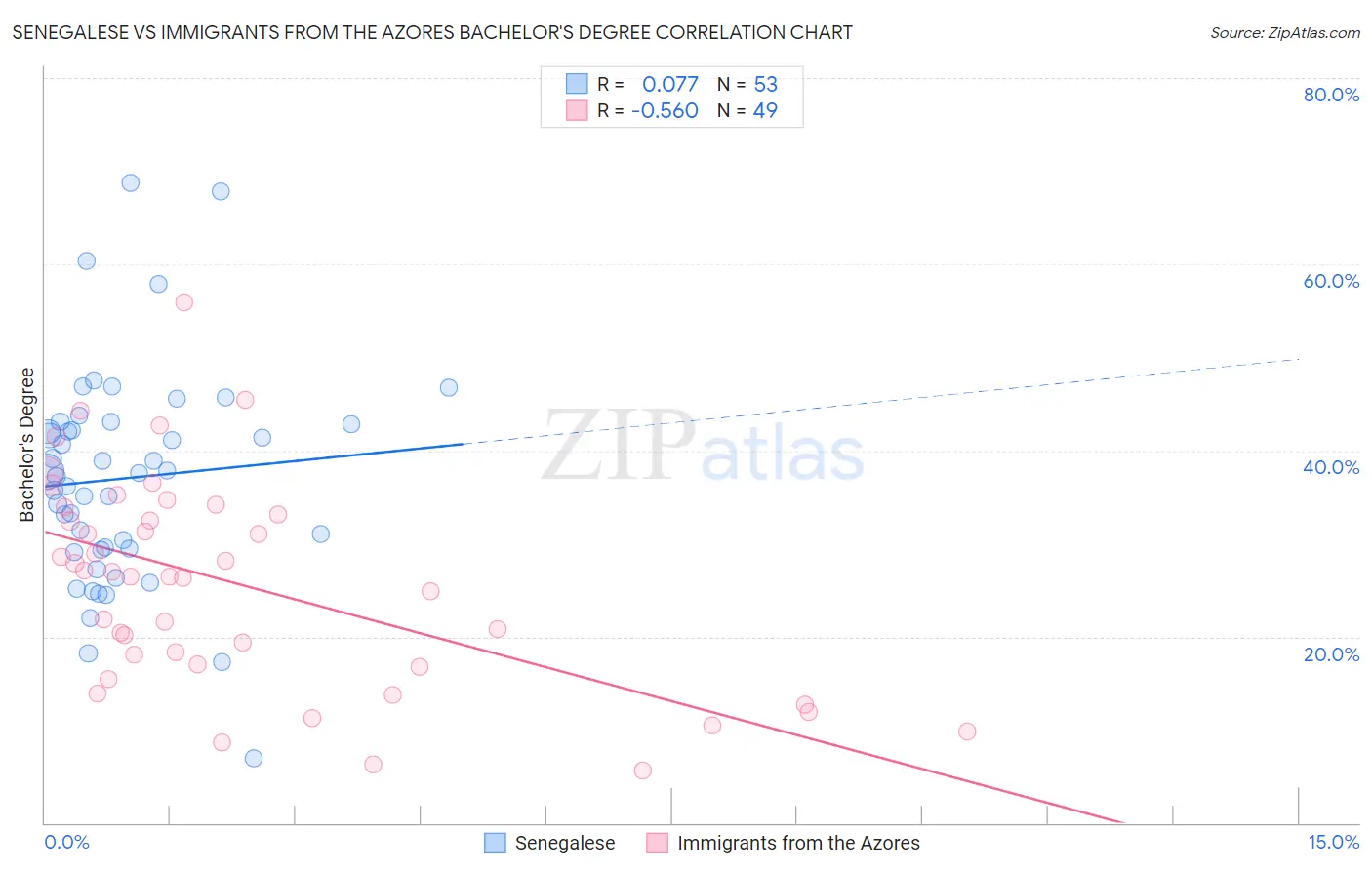 Senegalese vs Immigrants from the Azores Bachelor's Degree