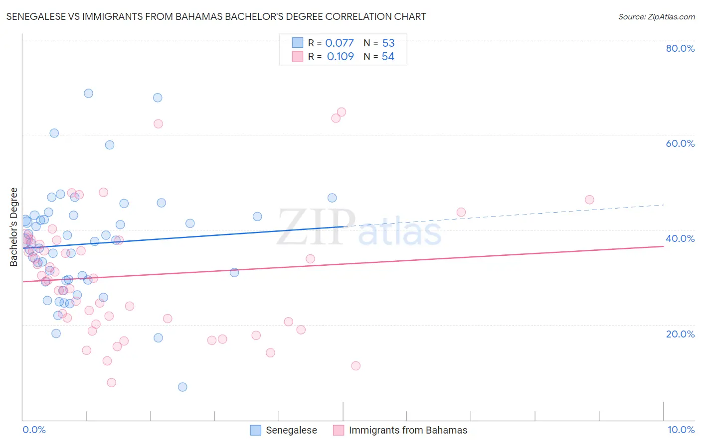 Senegalese vs Immigrants from Bahamas Bachelor's Degree