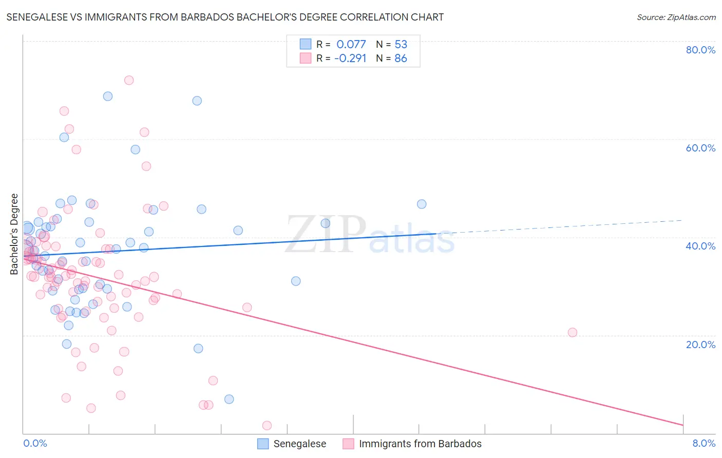 Senegalese vs Immigrants from Barbados Bachelor's Degree