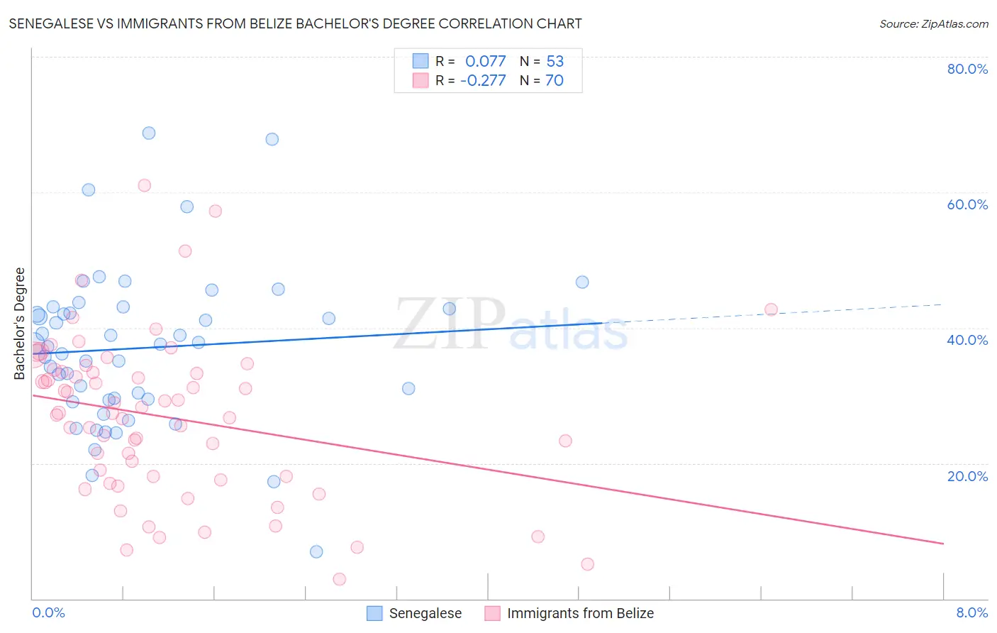 Senegalese vs Immigrants from Belize Bachelor's Degree