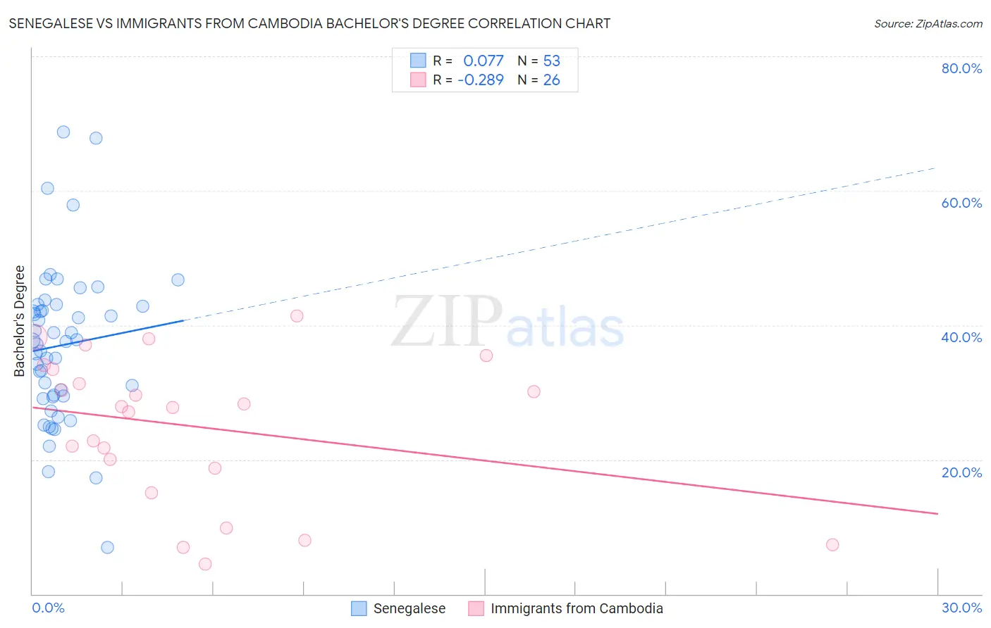 Senegalese vs Immigrants from Cambodia Bachelor's Degree