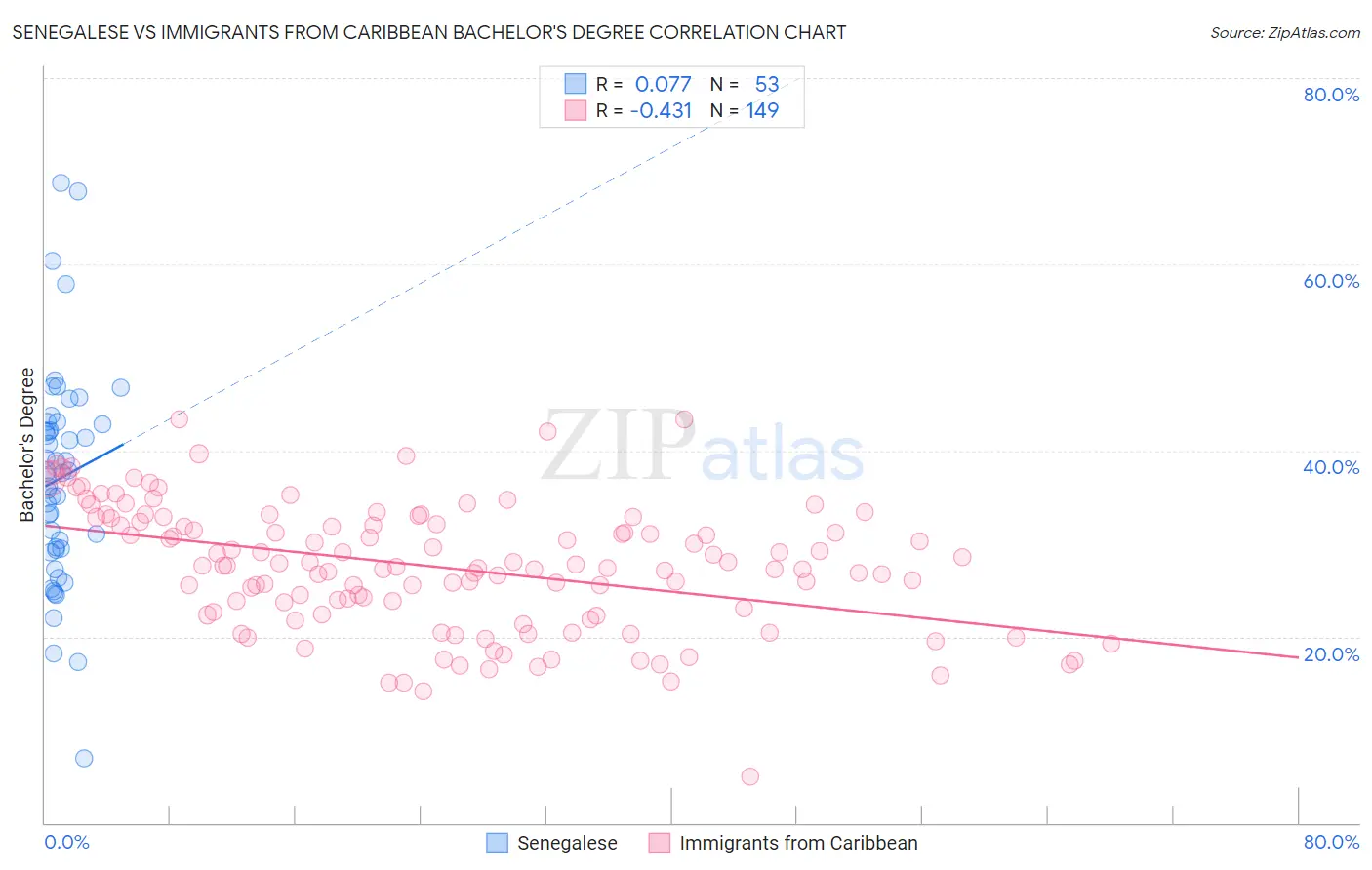 Senegalese vs Immigrants from Caribbean Bachelor's Degree