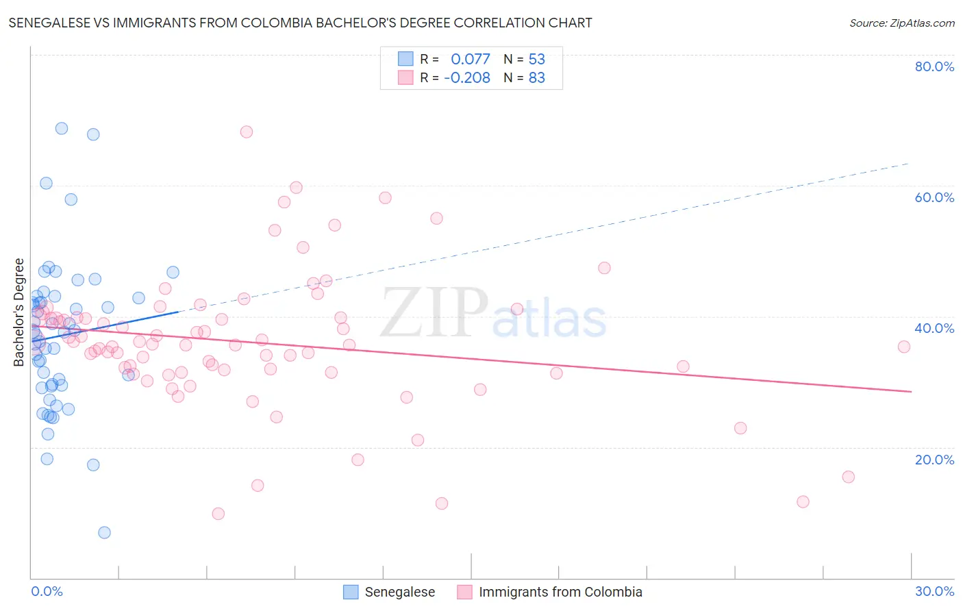 Senegalese vs Immigrants from Colombia Bachelor's Degree