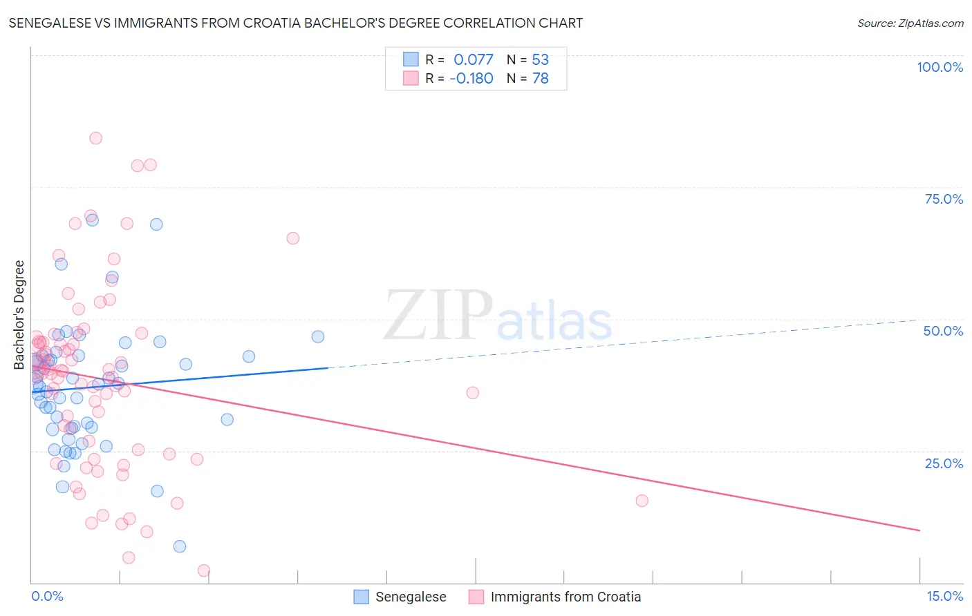 Senegalese vs Immigrants from Croatia Bachelor's Degree