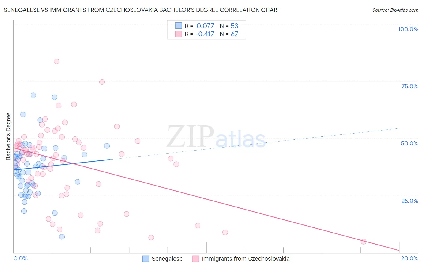 Senegalese vs Immigrants from Czechoslovakia Bachelor's Degree