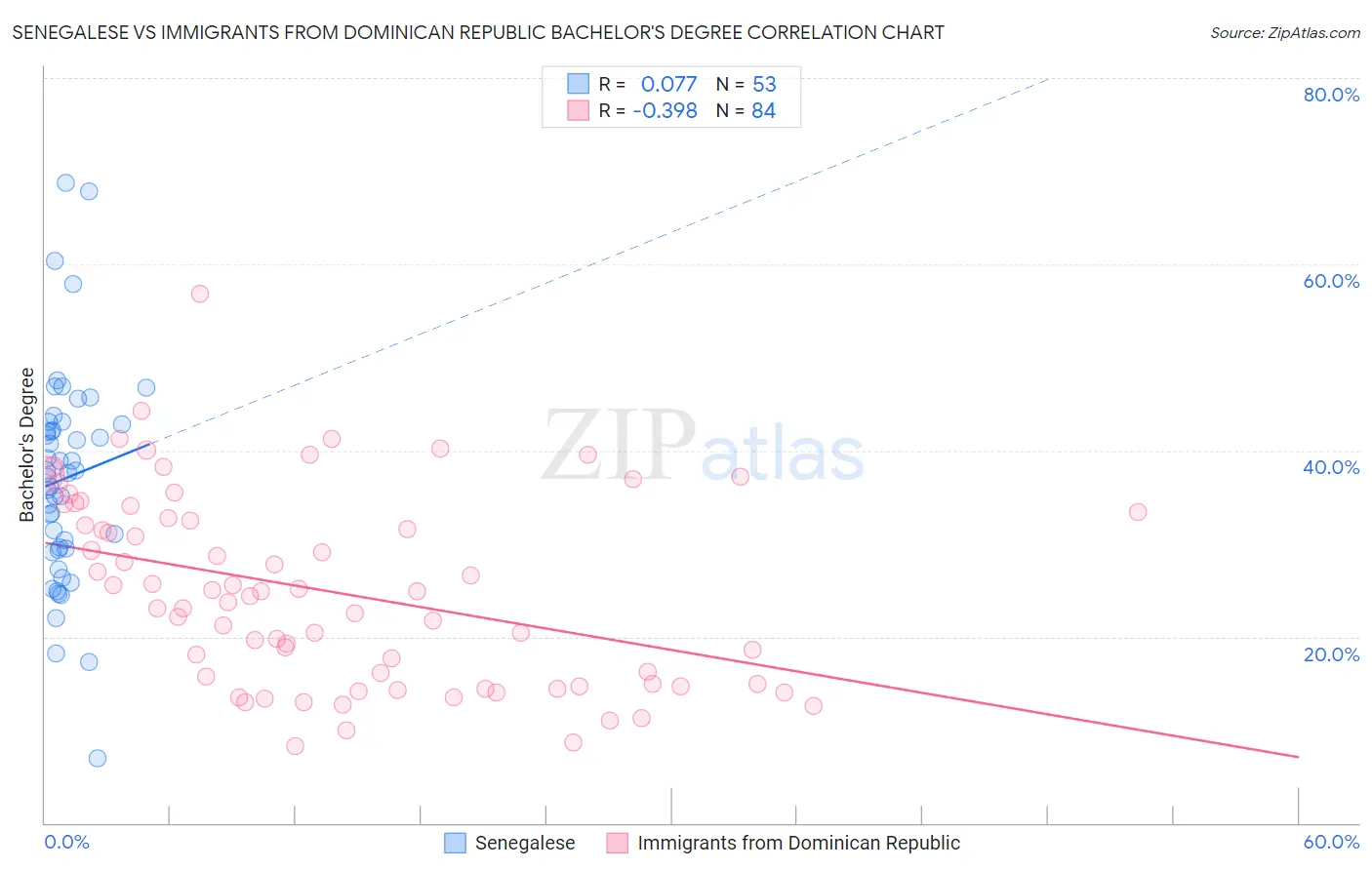 Senegalese vs Immigrants from Dominican Republic Bachelor's Degree
