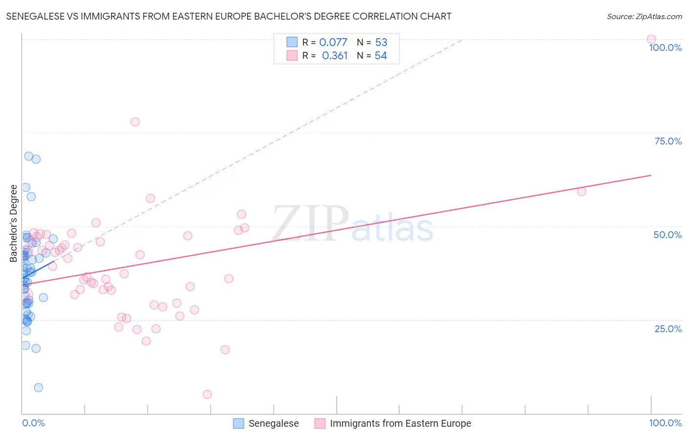 Senegalese vs Immigrants from Eastern Europe Bachelor's Degree