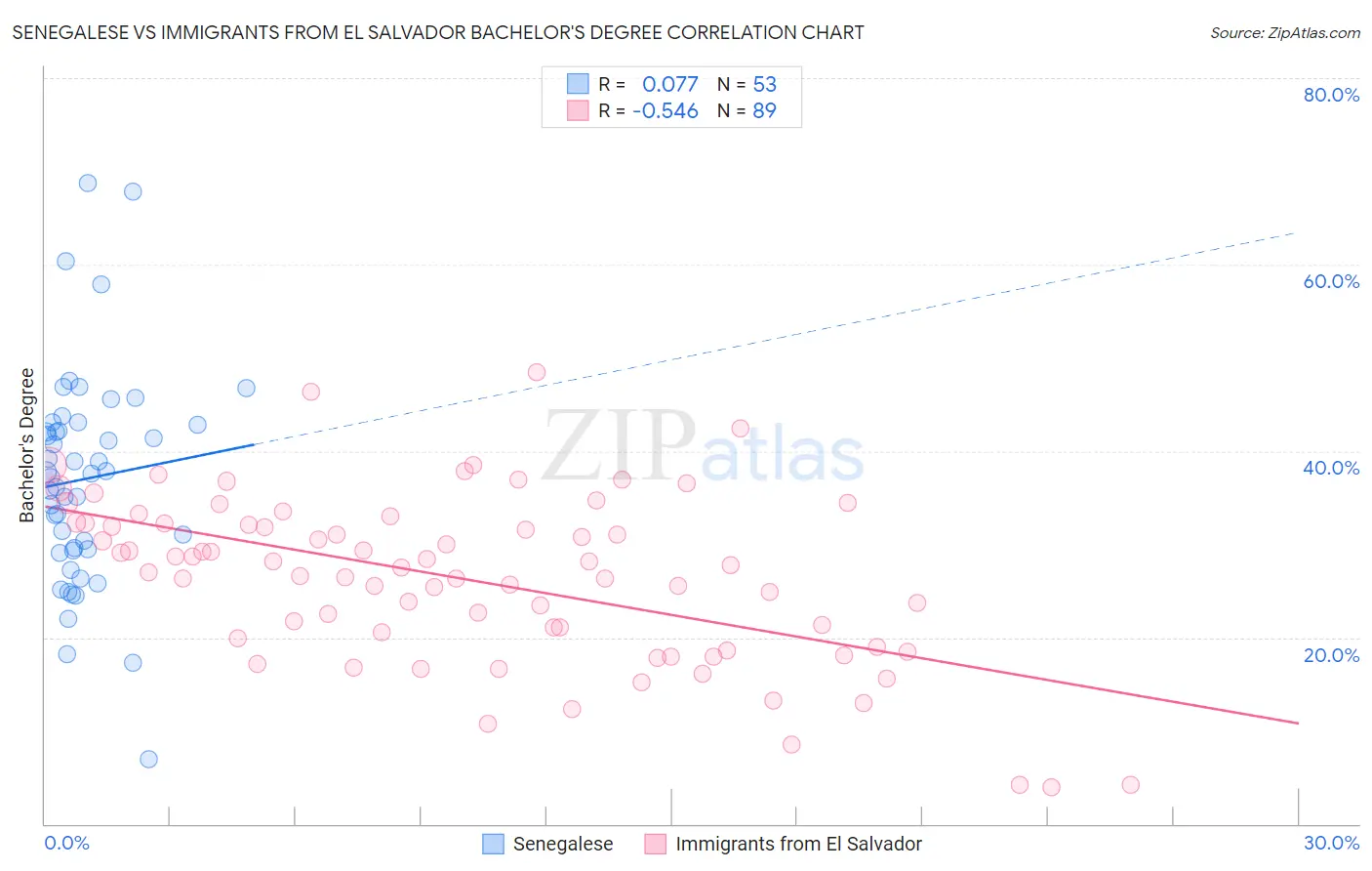 Senegalese vs Immigrants from El Salvador Bachelor's Degree