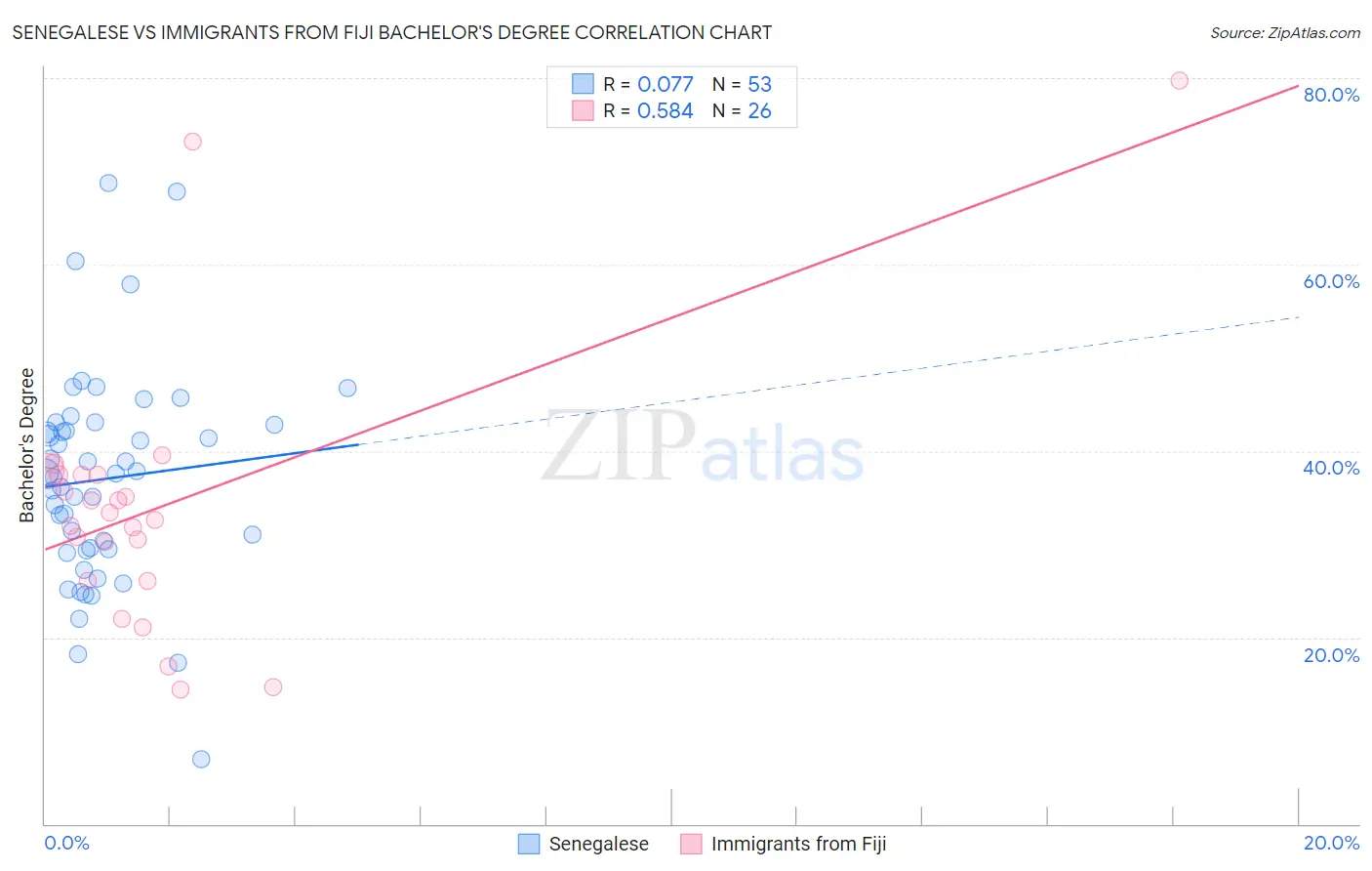 Senegalese vs Immigrants from Fiji Bachelor's Degree