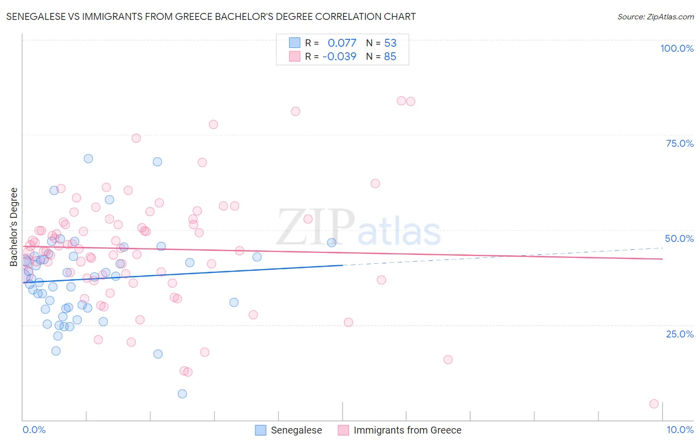 Senegalese vs Immigrants from Greece Bachelor's Degree