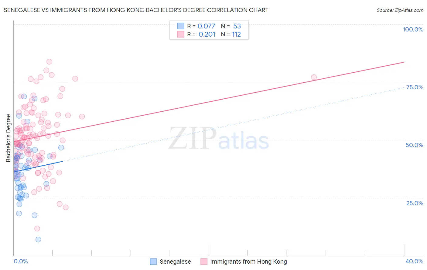 Senegalese vs Immigrants from Hong Kong Bachelor's Degree